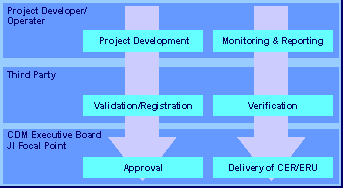 Projektzyklus